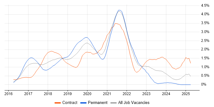Job vacancy trend for Redux in West London Job vacancy trend for Redux in West London