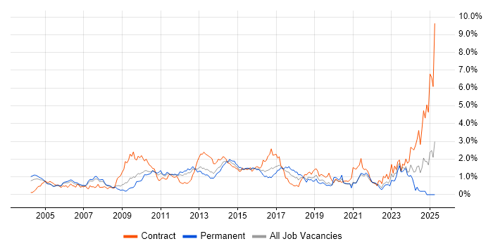 Job vacancy trend for Regression Testing in West London Job vacancy trend for Regression Testing in West London