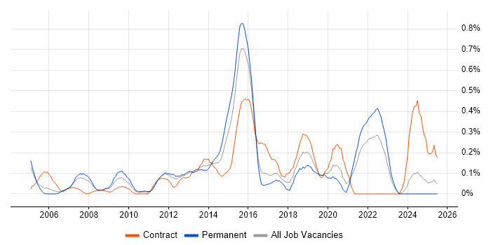 Job vacancy trend for Regulatory Compliance in West London Job vacancy trend for Regulatory Compliance in West London