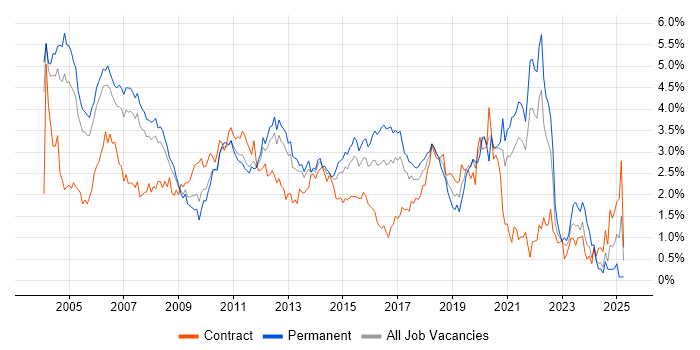 Job vacancy trend for Relational Database in West London Job vacancy trend for Relational Database in West London