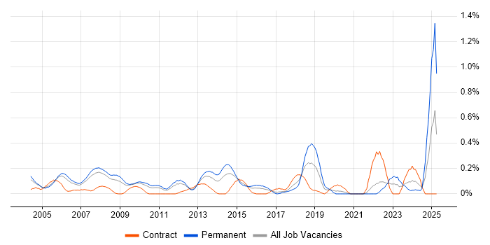 Job vacancy trend for Relationships Manager in West London Job vacancy trend for Relationships Manager in West London