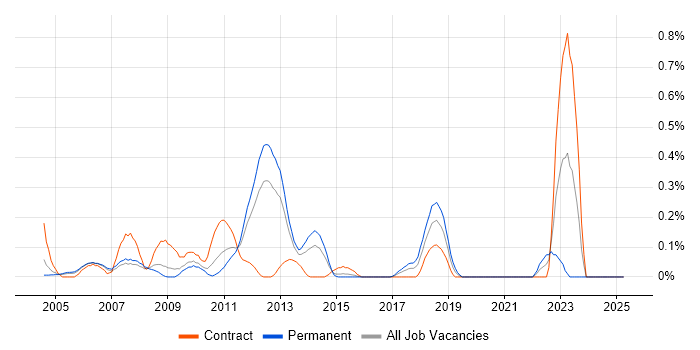 Job vacancy trend for Release Engineer in West London Job vacancy trend for Release Engineer in West London