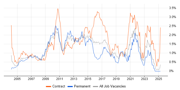 Job vacancy trend for Release Management in West London Job vacancy trend for Release Management in West London
