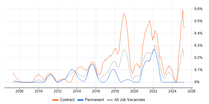 Job vacancy trend for Remediation Plan in West London Job vacancy trend for Remediation Plan in West London