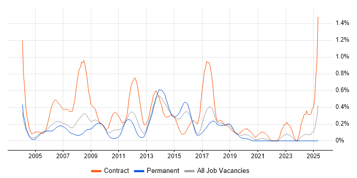 Job vacancy trend for Remedy ITSM in West London