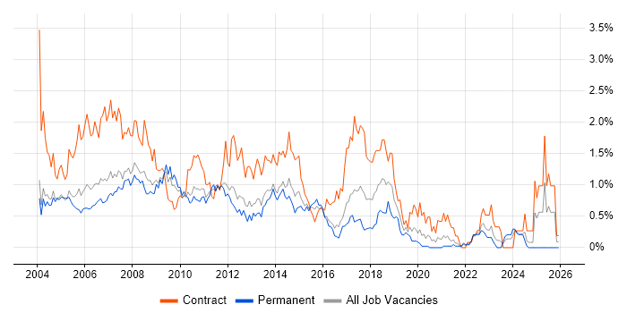Remedy job vacancy trend in West London