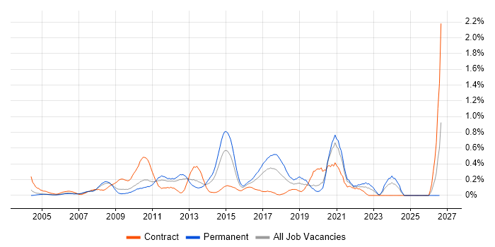 Remote Desktop job vacancy trend in West London