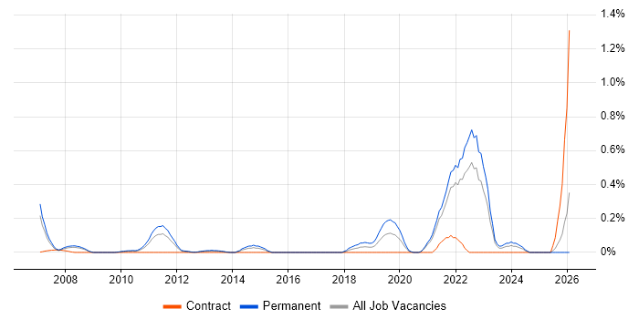 Renewable Energy job vacancy trend in West London