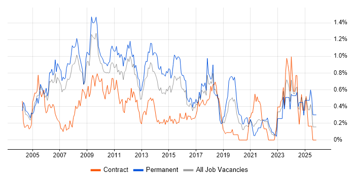 Replication job vacancy trend in West London