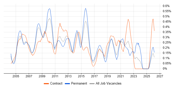 Report Analyst job vacancy trend in West London