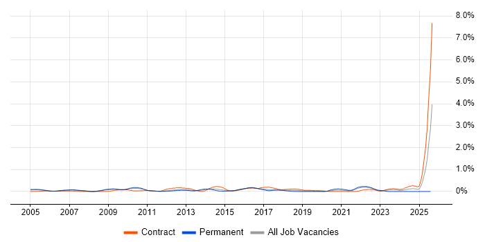 Job vacancy trend for Report Manager in West London Job vacancy trend for Report Manager in West London