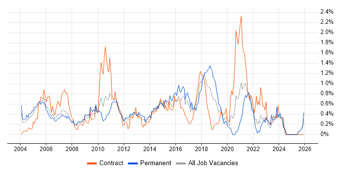 Requirements Analysis job vacancy trend in West London