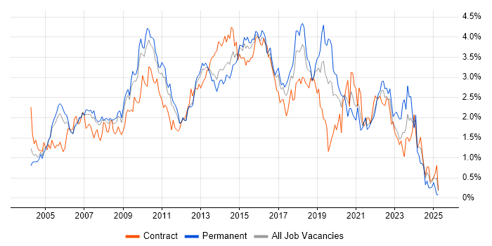 Job vacancy trend for Requirements Gathering in West London Job vacancy trend for Requirements Gathering in West London