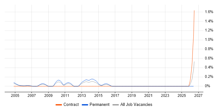 Research Scientist job vacancy trend in West London