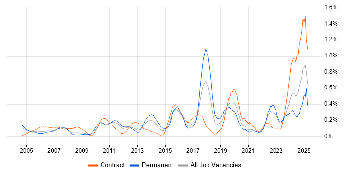 Job vacancy trend for Resource Allocation in West London Job vacancy trend for Resource Allocation in West London