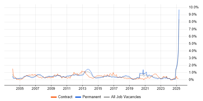 Job vacancy trend for Resource Management in West London Job vacancy trend for Resource Management in West London