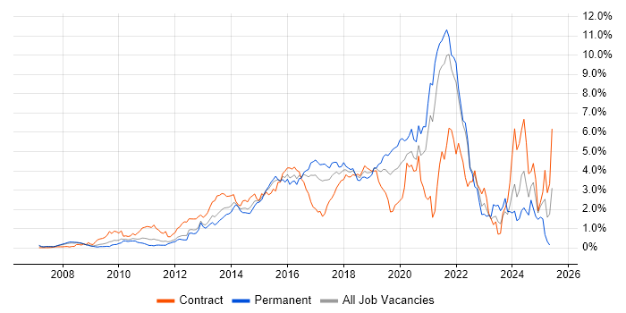 Job vacancy trend for REST in West London