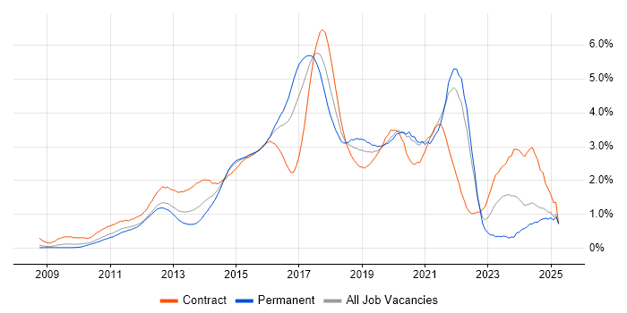 Job vacancy trend for RESTful in West London