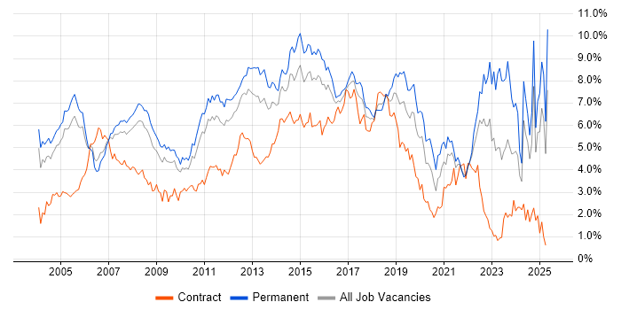 Job vacancy trend for Retail in West London Job vacancy trend for Retail in West London