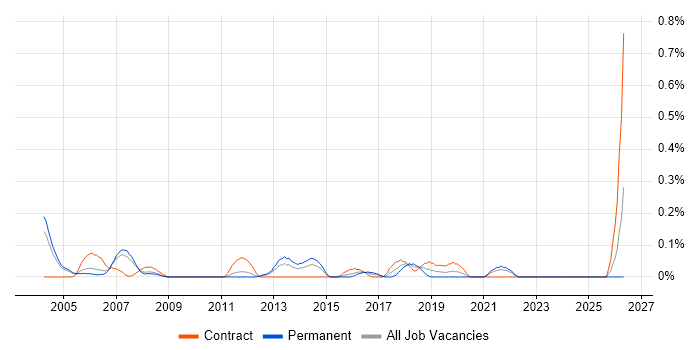 Revenue Recognition job vacancy trend in West London