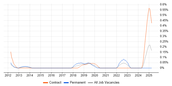 Job vacancy trend for Revit in West London Job vacancy trend for Revit in West London