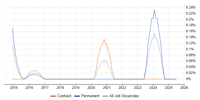 Job vacancy trend for RIBA in West London Job vacancy trend for RIBA in West London