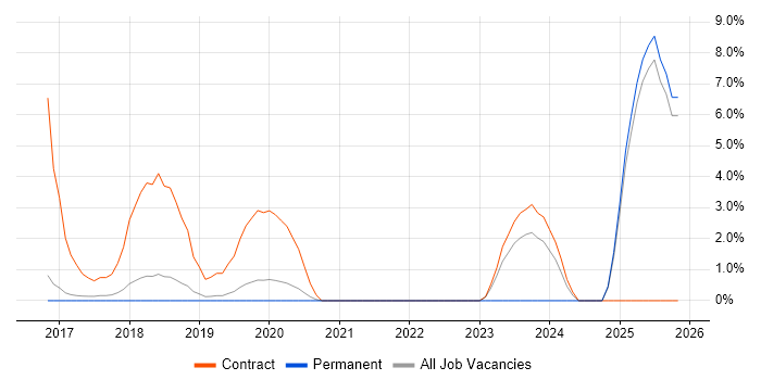 Accounts Receivable job vacancy trend in Richmond upon Thames