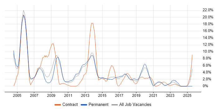 Job vacancy trend for Administrator in Richmond upon Thames