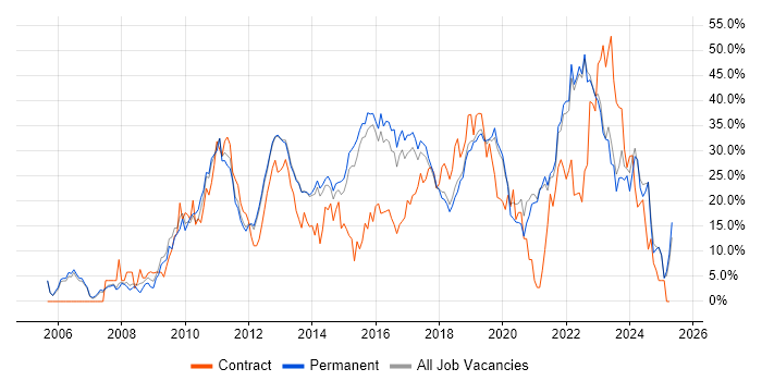 Job vacancy trend for Agile in Richmond upon Thames Job vacancy trend for Agile in Richmond upon Thames