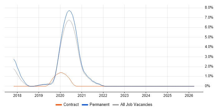 Amazon ECS job vacancy trend in Richmond upon Thames