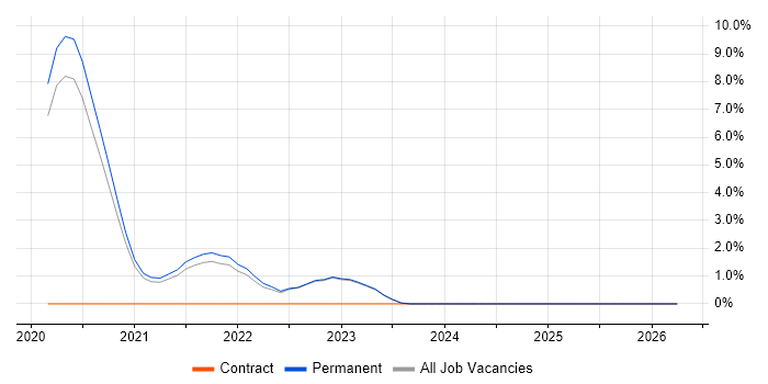 Amazon EKS job vacancy trend in Richmond upon Thames
