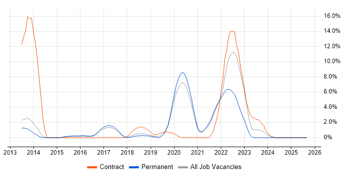 Amazon S3 job vacancy trend in Richmond upon Thames Amazon S3 job vacancy trend in Richmond upon Thames