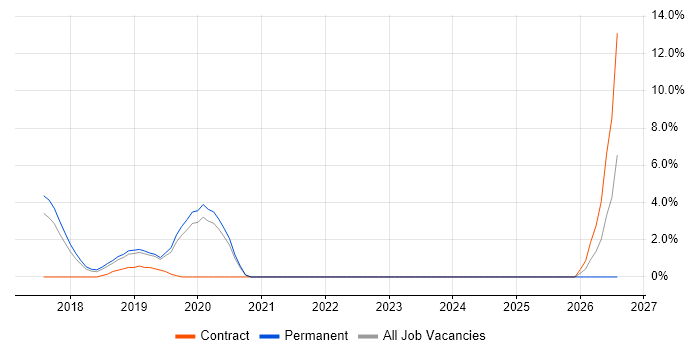 Analytical Modelling job vacancy trend in Richmond upon Thames