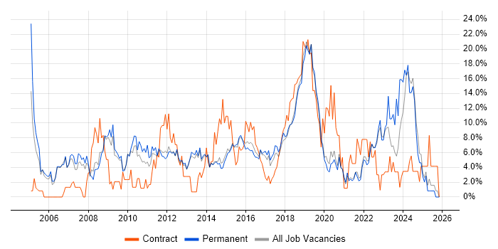 Analytical Skills job vacancy trend in Richmond upon Thames