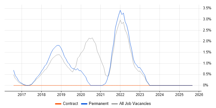 Apache Spark job vacancy trend in Richmond upon Thames Apache Spark job vacancy trend in Richmond upon Thames
