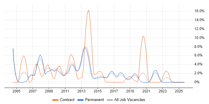 Apache job vacancy trend in Richmond upon Thames Apache job vacancy trend in Richmond upon Thames