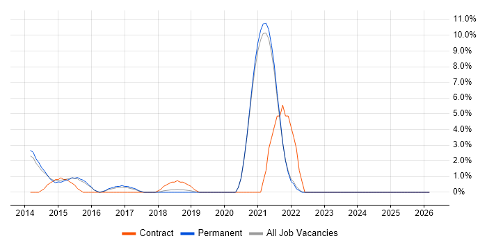 API Integration job vacancy trend in Richmond upon Thames