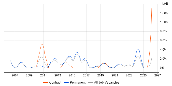 Applications Support Analyst job vacancy trend in Richmond upon Thames