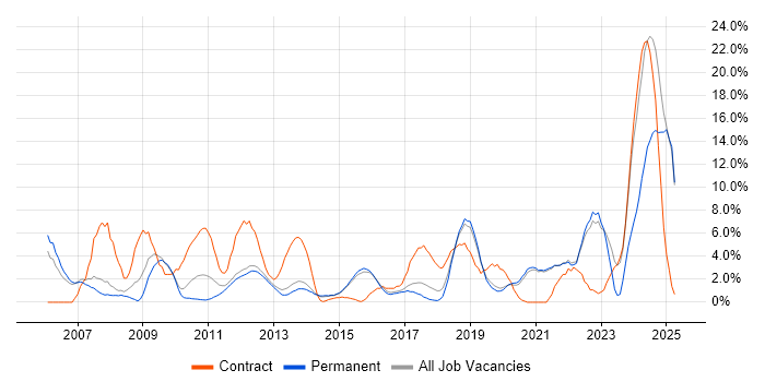 Job vacancy trend for Architect in Richmond upon Thames Job vacancy trend for Architect in Richmond upon Thames