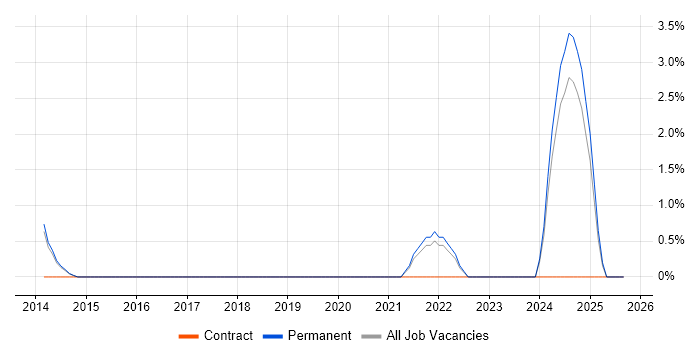Architecture Governance job vacancy trend in Richmond upon Thames Architecture Governance job vacancy trend in Richmond upon Thames