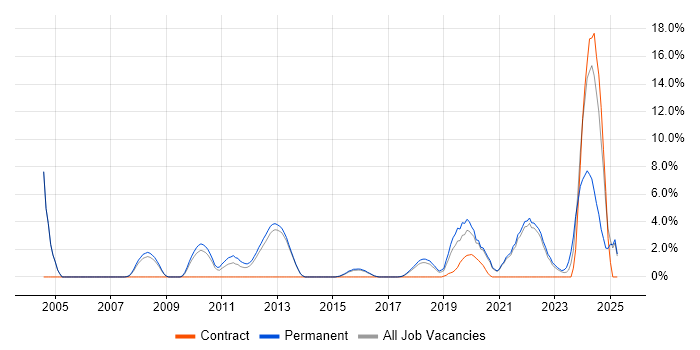 Job vacancy trend for Artificial Intelligence in Richmond upon Thames Job vacancy trend for Artificial Intelligence in Richmond upon Thames