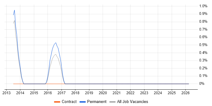 Auto-Scaling job vacancy trend in Richmond upon Thames