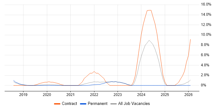 AWS Architect job vacancy trend in Richmond upon Thames