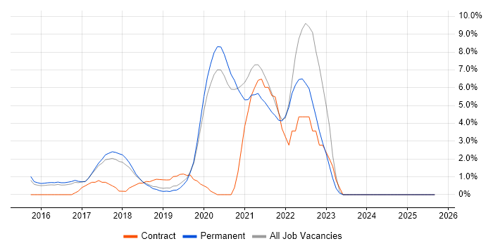 AWS CloudFormation job vacancy trend in Richmond upon Thames AWS CloudFormation job vacancy trend in Richmond upon Thames