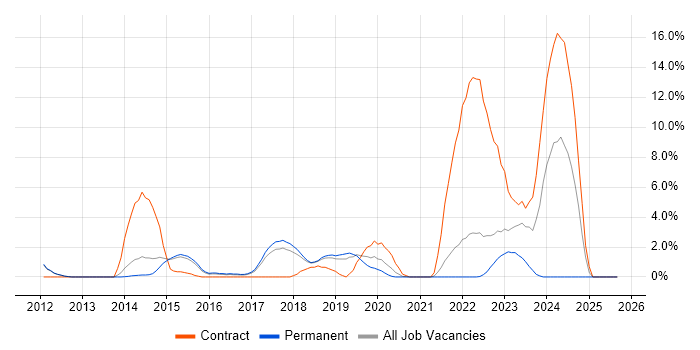 AWS Engineer job vacancy trend in Richmond upon Thames