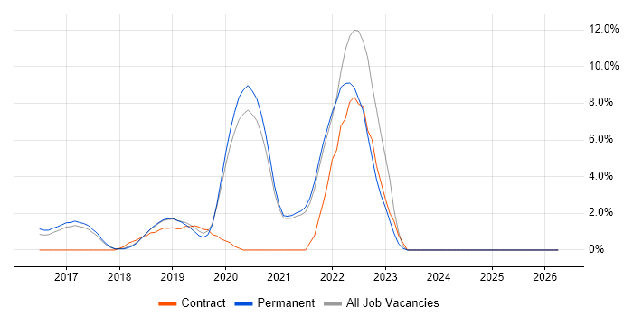 AWS Lambda job vacancy trend in Richmond upon Thames