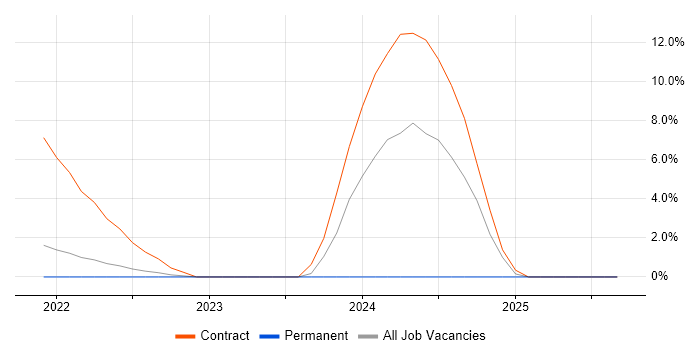 AWS Software Engineer job vacancy trend in Richmond upon Thames