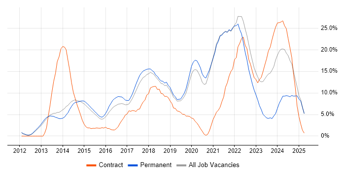 Job vacancy trend for AWS in Richmond upon Thames Job vacancy trend for AWS in Richmond upon Thames