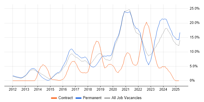 Job vacancy trend for Azure in Richmond upon Thames Job vacancy trend for Azure in Richmond upon Thames