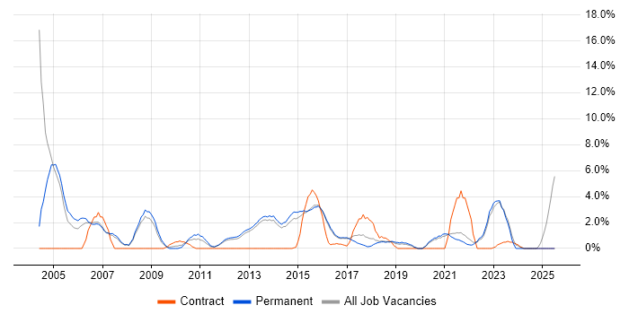 Job vacancy trend for B2B in Richmond upon Thames